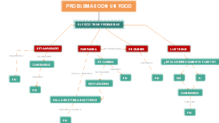 Explorando los Problemas con un Foco: Identificación y Soluciones