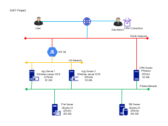 DAT Project Network Diagram Template