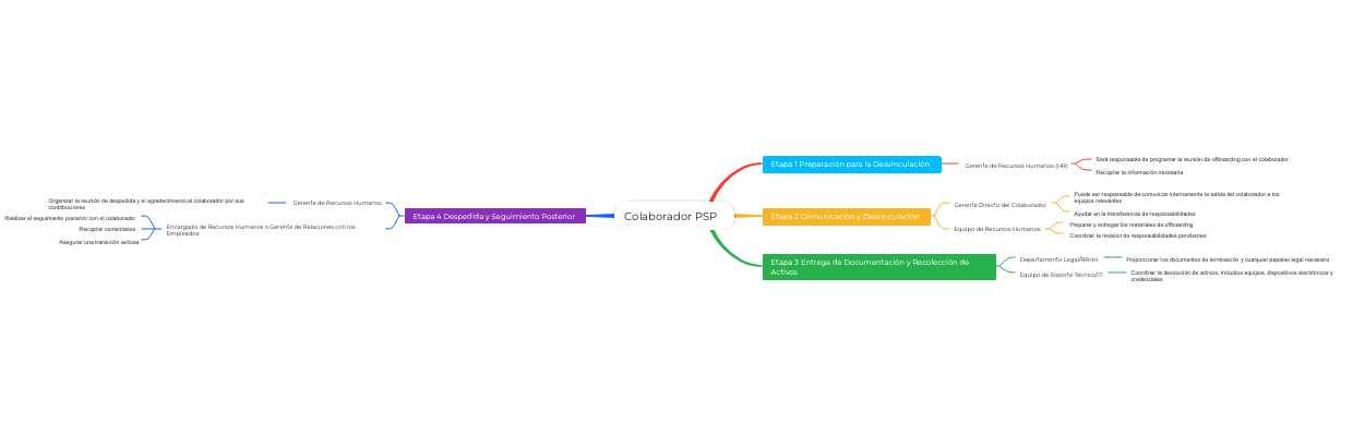 Explorando el Colaborador PSP: Etapas del Proceso de Desvinculación