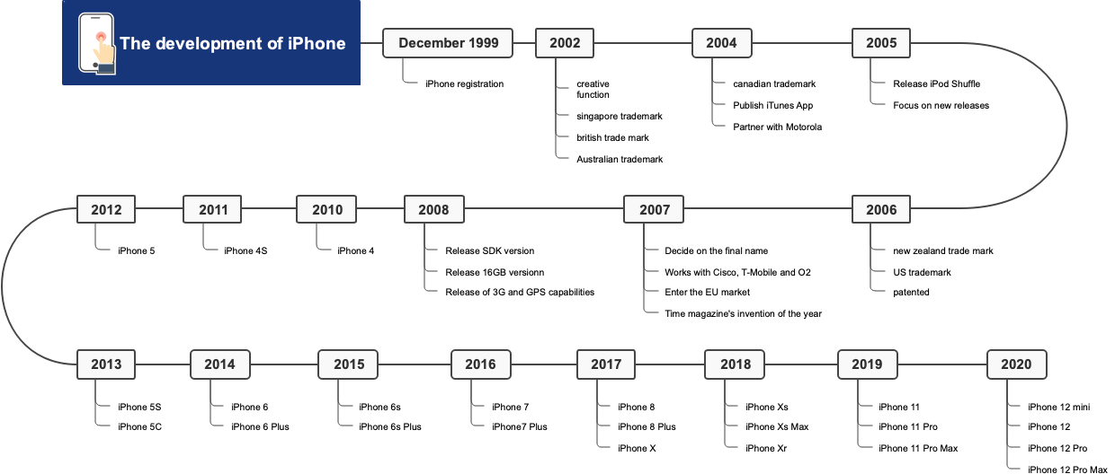 The development of iPhone
