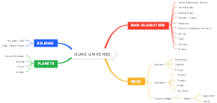 Explorando el Universo de Dune: Creencias, Planetas, Facciones y Personajes Principales