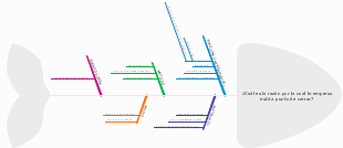 Explorando el Diagrama de Espina de Pescado para Diagnósticos