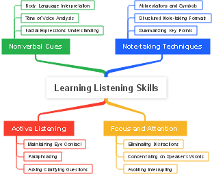 learning listening skills