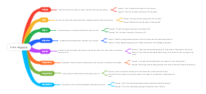 Parts of speech