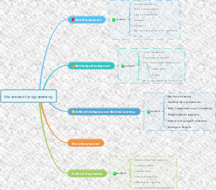 the areas of programming