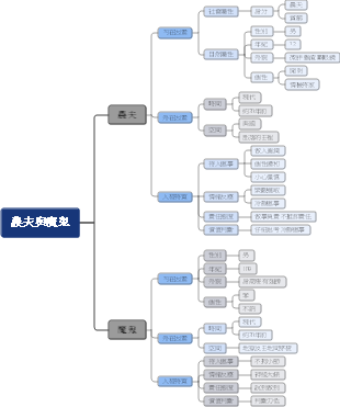 《农夫与魔鬼》角色分析思维导图
