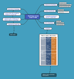 Psychology Courses Scope in India