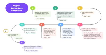 Digital Africulture Extension Plan