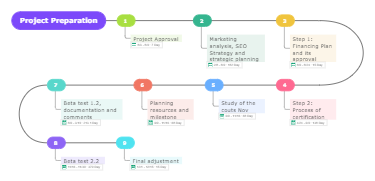 Project Preparation Plan