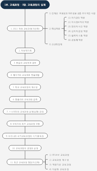 1부. 교육과정 - 3장. 교육과정의 실제