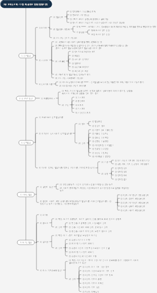 2부 교육심리학 / 1장, 학습자의 발달(발달이론)