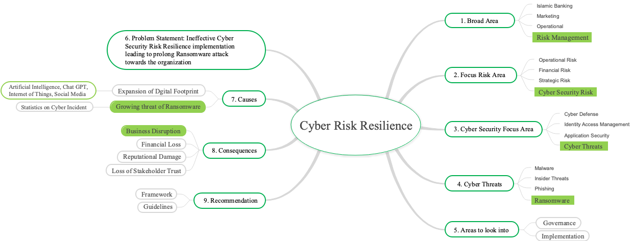 Cyber Risk Resilience