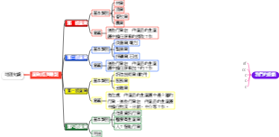 产业（经济转型）的地理知识思维导图