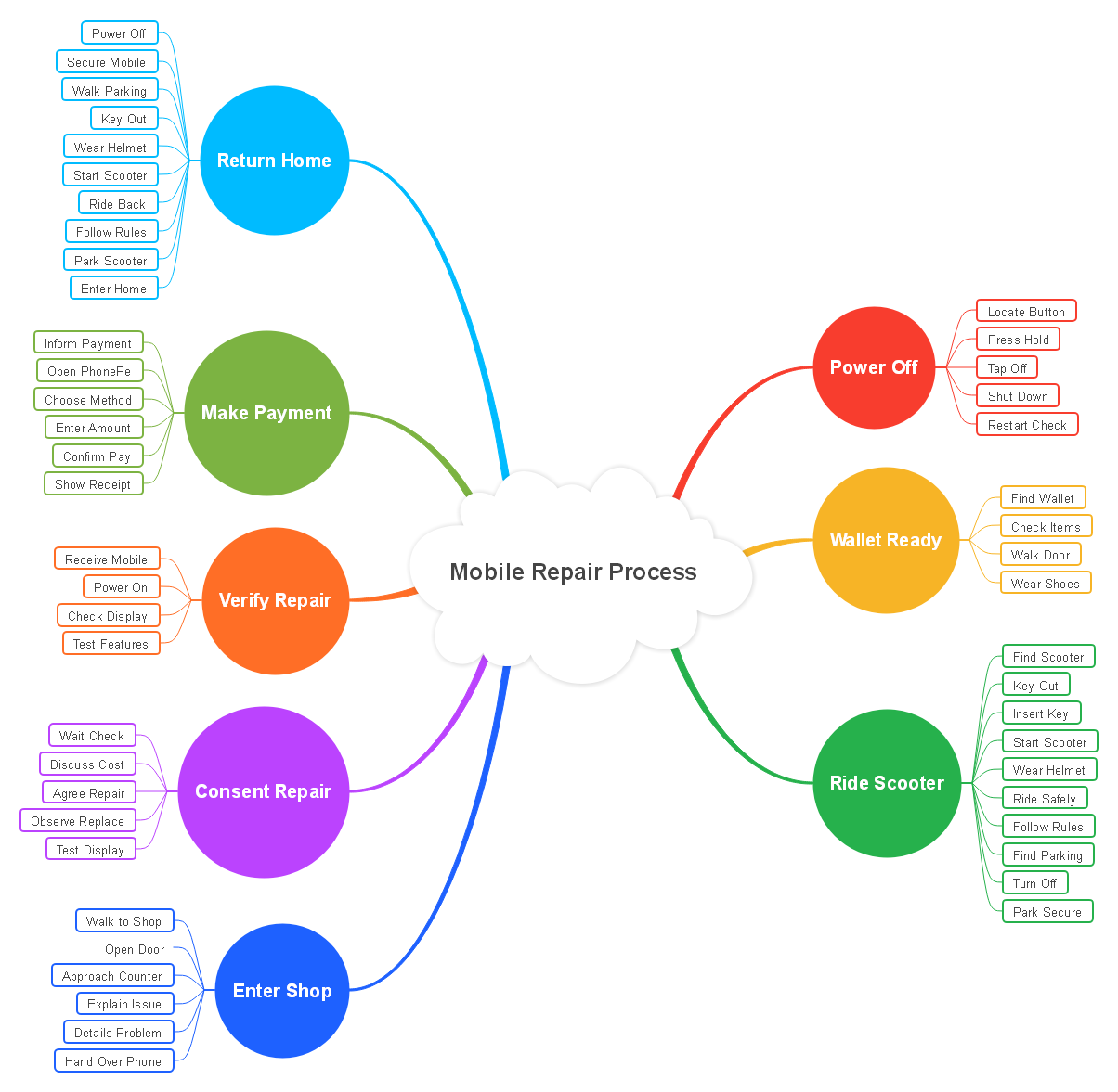 Mobile Repair Process