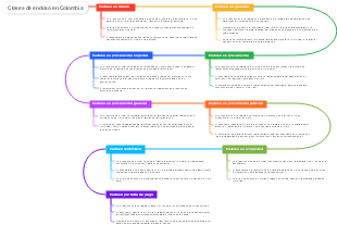 Clases de endoso en Colombia