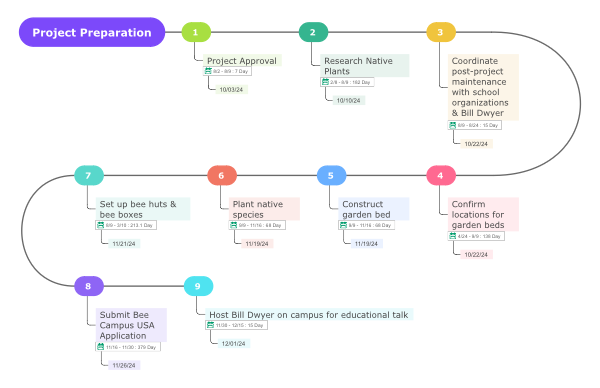 Project Preparation