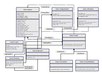 Advanced UML Diagram for Software Development