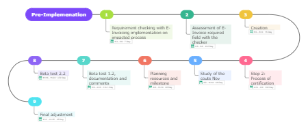 Project Preparation