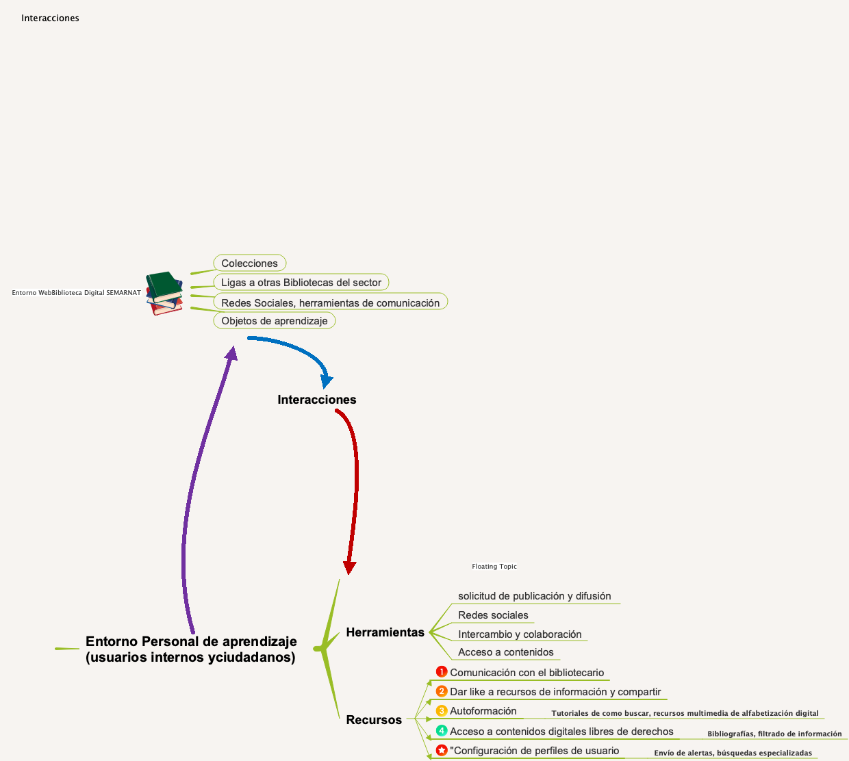 Explorando las Interacciones en los Ambientes Personales de Aprendizaje