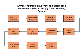 Blockchain Supply Chain Ecosystem Framework