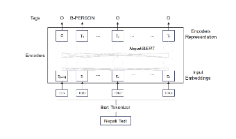 BERT Model for NER Task Diagram