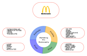 Marketing Mix McDonald's