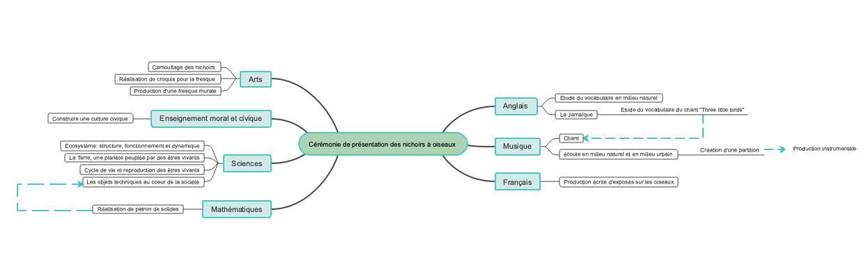 Cérémonie de présentation des nichoirs à oiseaux 