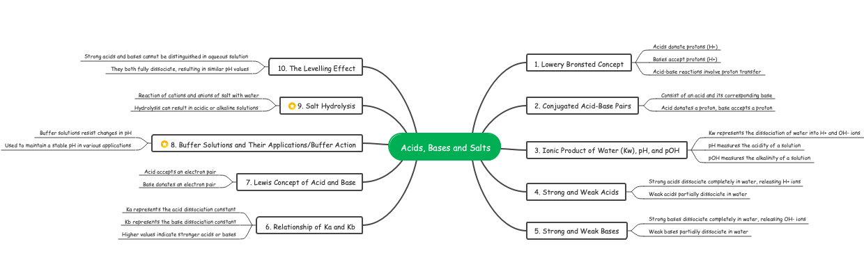 Acids, Bases and Salts