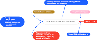 Upadek Bloku Komunistycznego: Przyczyny i Skutki