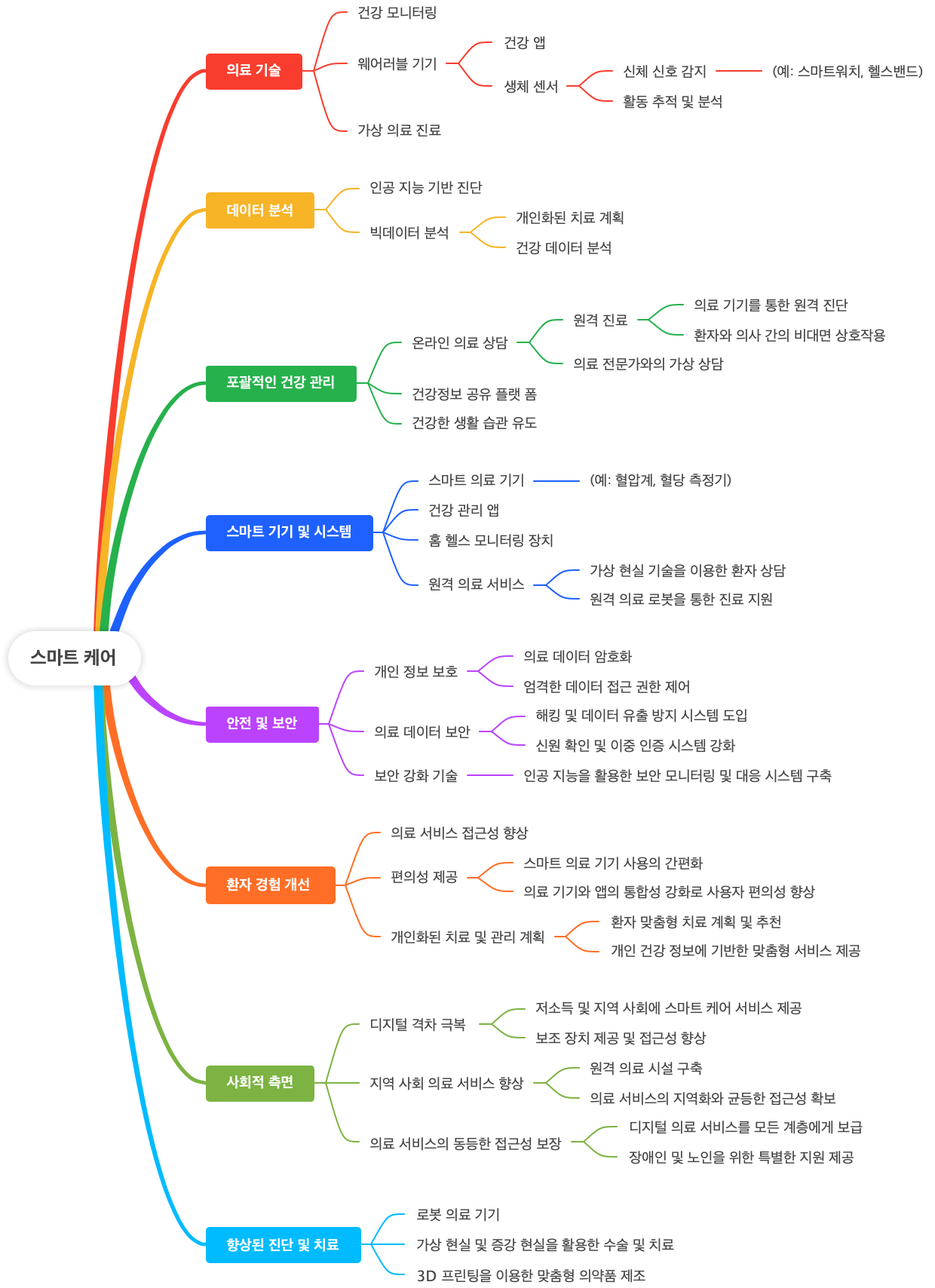 스마트 헬스케어