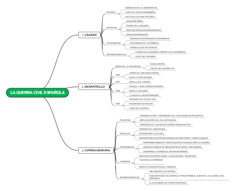 MAPA CONCEPTUAL DE LA GUERRA CIVIL ESPAÑOLA