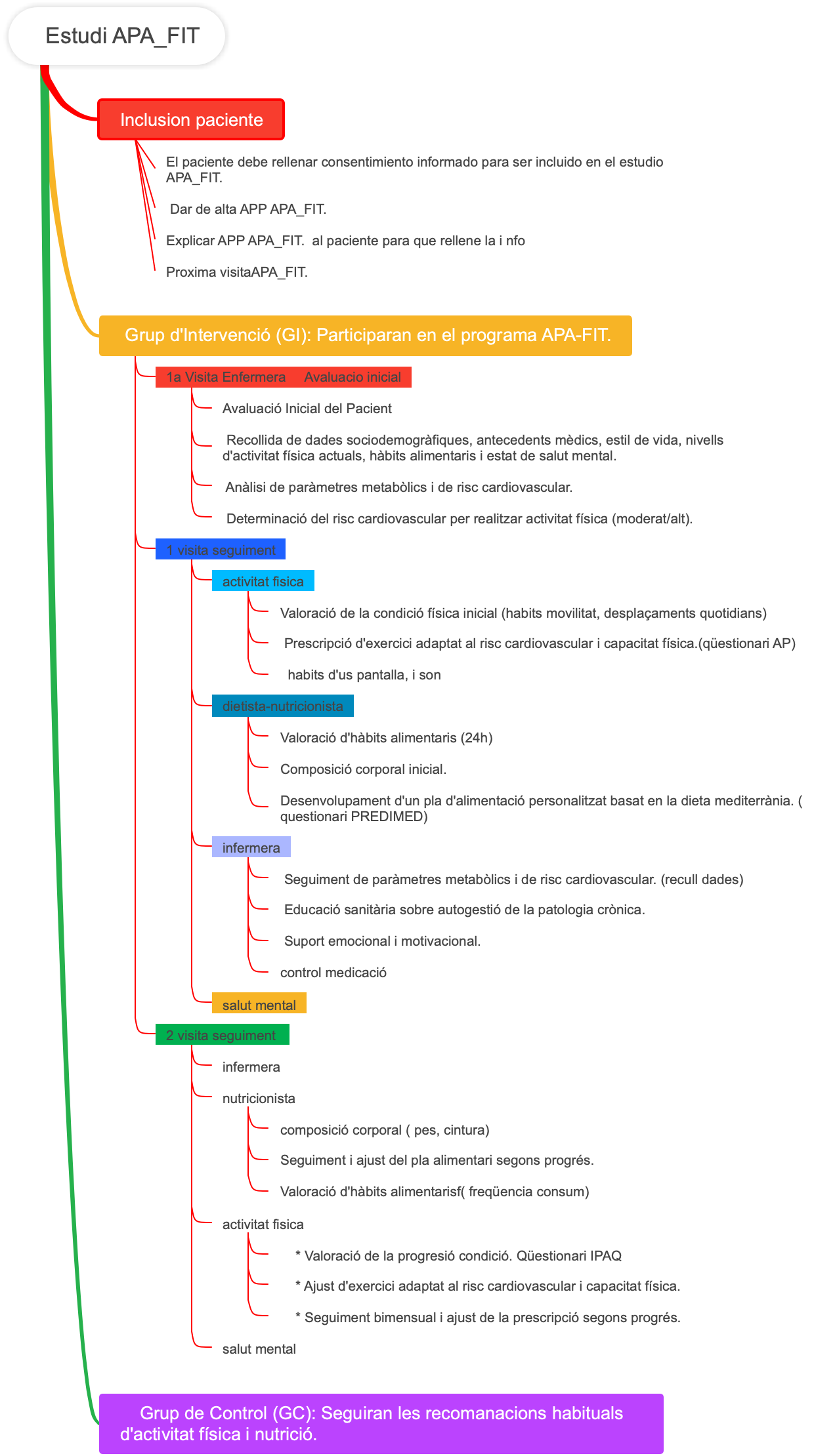 Estudi APA_FIT