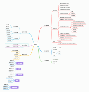 GAI（生成式人工智能）思维导图概述
