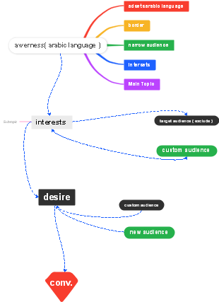 Awerness(Arabic language)