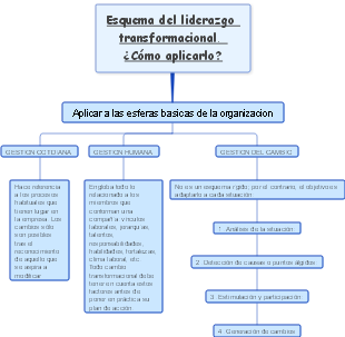 Esquema del liderazgo transformacional. ¿Cómo aplicarlo