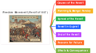 Freedom Movement (Revolt of 1857)