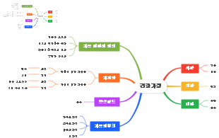 건강가정 마인드 맵