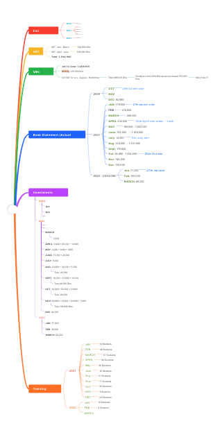 EMi mind map report