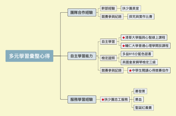 多元学习汇总心得思维导图