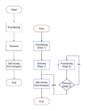 Purchasing and Delivery Workflow Diagram Template