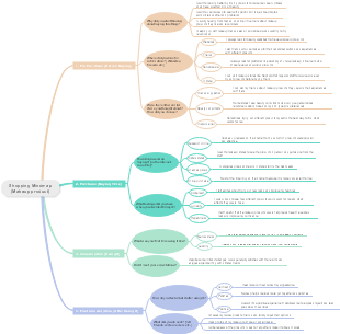 Analysis of Makeup Product Shopping