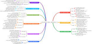 Separation of mixtures - different types