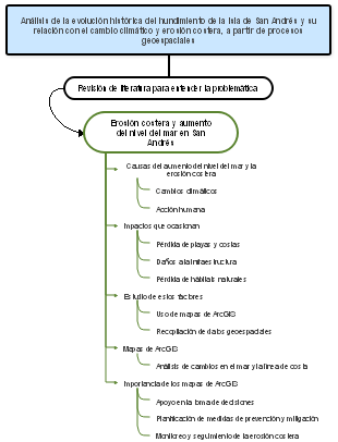 Metodología