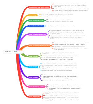 ISO 45001 with All 10 Clauses