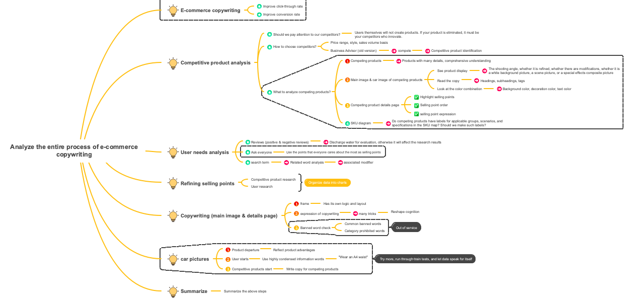 Analyze the entire process of e-commerce copywriting