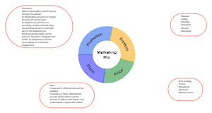 Marketing Mix Analysis