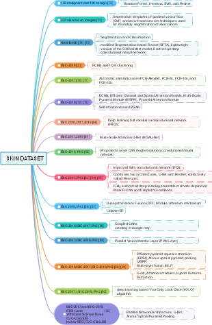 SKIN DATASET