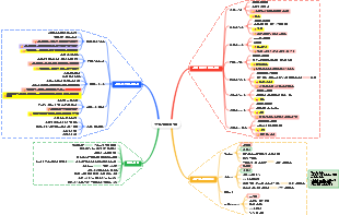 정신분석이론과 심리사회적발달단계 마인드 맵