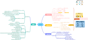 행동주의 학습이론 마인드 맵