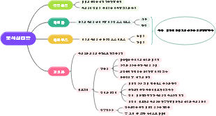 분석심리학 마인드 맵